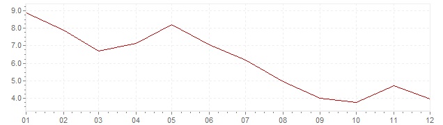 Gráfico - inflación de Portugal en 1968 (IPC)