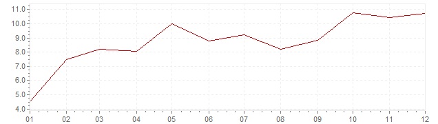 Grafiek - inflatie Portugal 1969 (CPI)