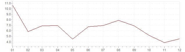 Grafiek - inflatie Portugal 1970 (CPI)