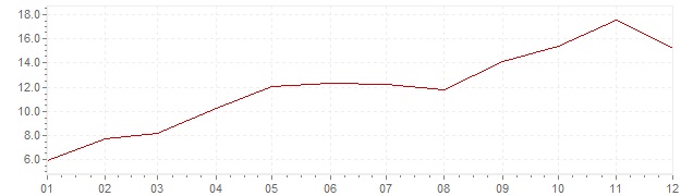Grafiek - inflatie Portugal 1971 (CPI)
