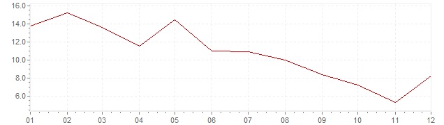 Grafiek - inflatie Portugal 1972 (CPI)