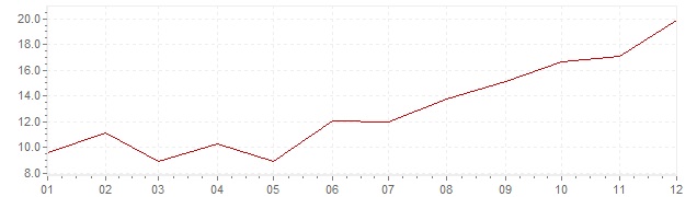 Grafiek - inflatie Portugal 1973 (CPI)