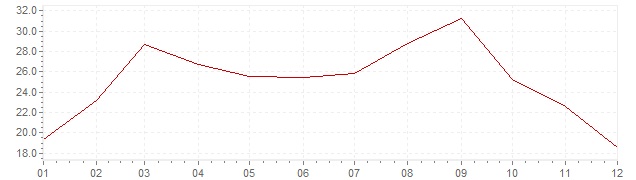 Gráfico - inflación de Portugal en 1974 (IPC)