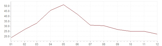 Gráfico - inflación de Portugal en 1977 (IPC)