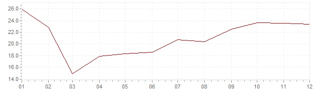 Grafiek - inflatie Portugal 1978 (CPI)