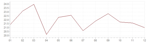 Gráfico - inflación de Portugal en 1979 (IPC)