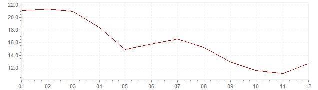Grafiek - inflatie Portugal 1980 (CPI)