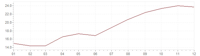 Grafiek - inflatie Portugal 1981 (CPI)