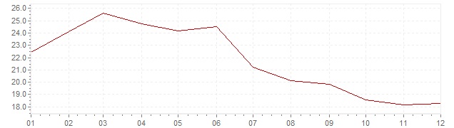 Grafiek - inflatie Portugal 1982 (CPI)