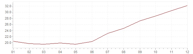 Grafico - inflazione Portogallo 1983 (CPI)
