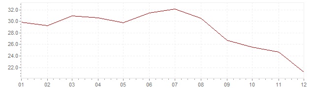Grafico - inflazione Portogallo 1984 (CPI)