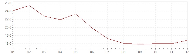 Grafiek - inflatie Portugal 1985 (CPI)