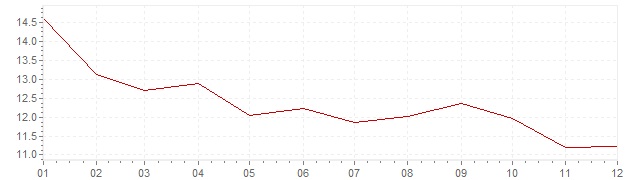 Grafiek - inflatie Portugal 1986 (CPI)