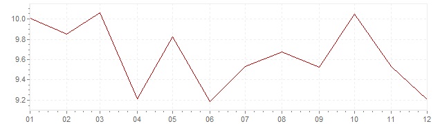 Graphik - Inflation Portugal 1987 (IPC)