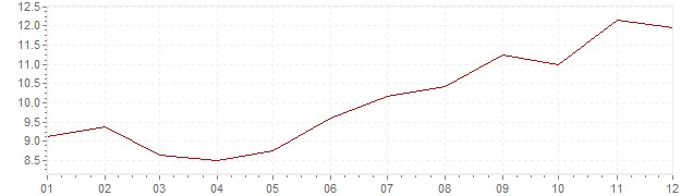 Grafiek - inflatie Portugal 1988 (CPI)