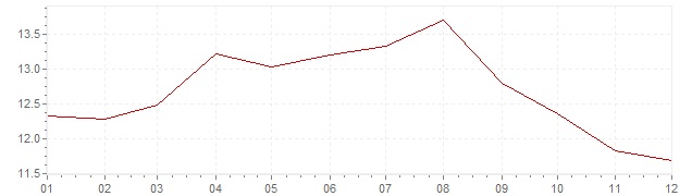 Grafiek - inflatie Portugal 1989 (CPI)