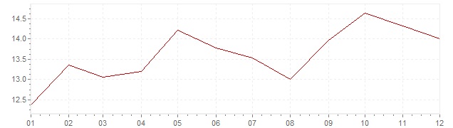 Grafiek - inflatie Portugal 1990 (CPI)