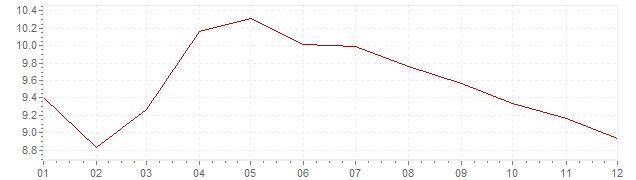 Grafico - inflazione Portogallo 1992 (CPI)