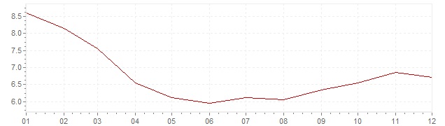 Grafiek - inflatie Portugal 1993 (CPI)