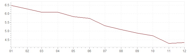 Grafiek - inflatie Portugal 1994 (CPI)