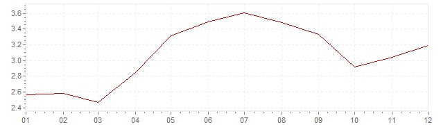 Grafiek - inflatie Portugal 1996 (CPI)