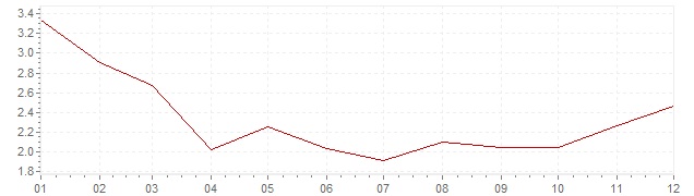 Grafiek - inflatie Portugal 1997 (CPI)