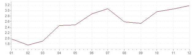 Grafiek - inflatie Portugal 1998 (CPI)