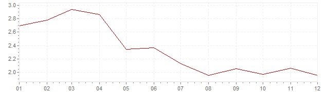 Grafiek - inflatie Portugal 1999 (CPI)