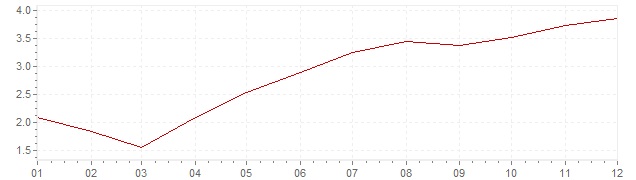 Grafico - inflazione Portogallo 2000 (CPI)