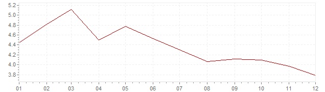 Grafiek - inflatie Portugal 2001 (CPI)