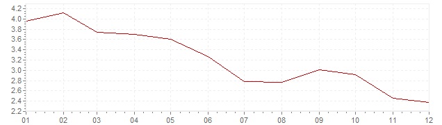 Grafiek - inflatie Portugal 2003 (CPI)