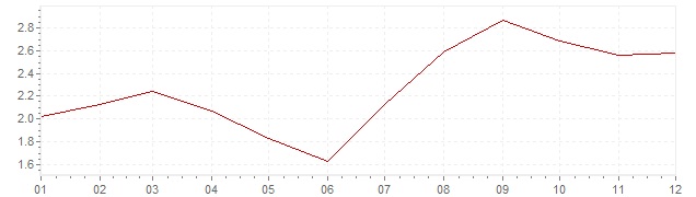 Gráfico - inflación de Portugal en 2005 (IPC)