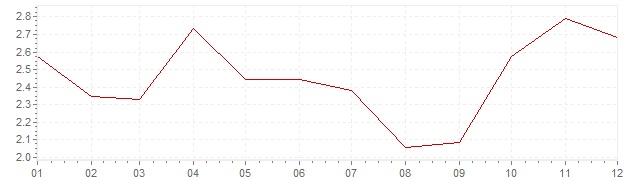 Grafiek - inflatie Portugal 2007 (CPI)