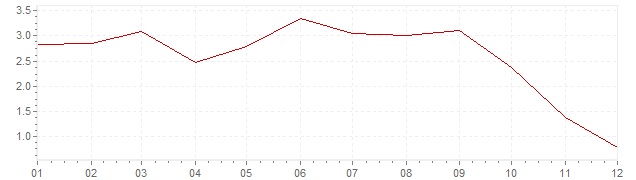 Gráfico - inflación de Portugal en 2008 (IPC)