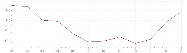 Grafiek - inflatie Portugal 2009 (CPI)