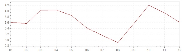Grafico - inflazione Portogallo 2011 (CPI)
