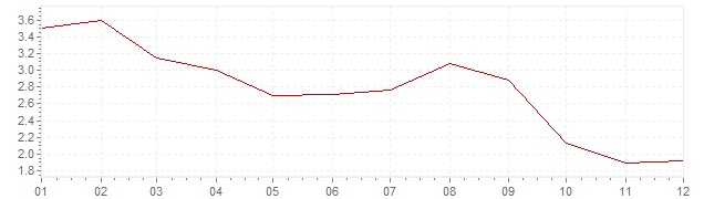 Grafiek - inflatie Portugal 2012 (CPI)