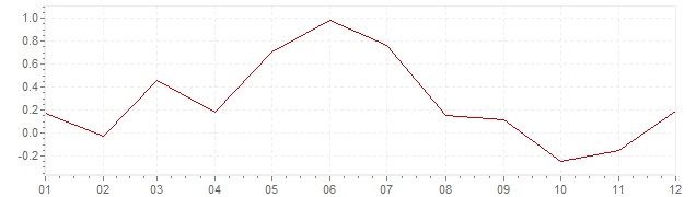 Grafico - inflazione Portogallo 2013 (CPI)