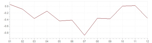 Grafico - inflazione Portogallo 2014 (CPI)