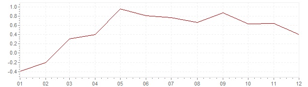 Graphik - Inflation Portugal 2015 (IPC)