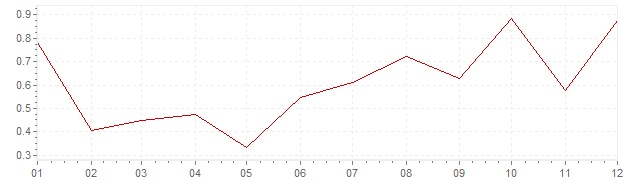 Grafiek - inflatie Portugal 2016 (CPI)