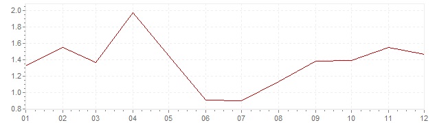 Grafico - inflazione Portogallo 2017 (CPI)