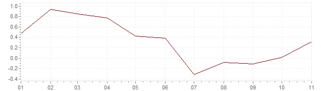 Grafiek - inflatie Portugal 2019 (CPI)