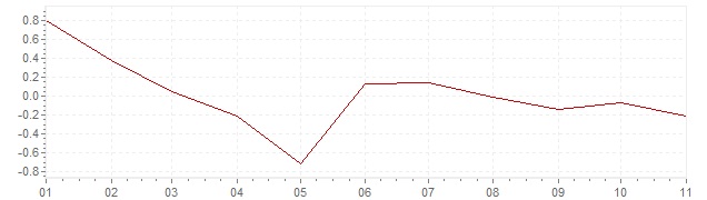 Grafiek - inflatie Portugal 2020 (CPI)