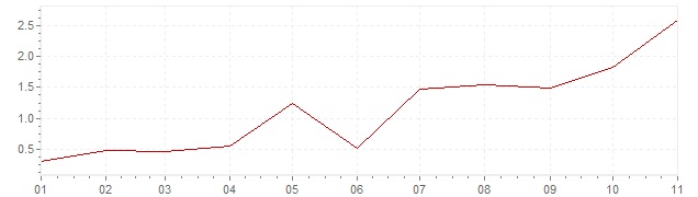 Gráfico - inflación de Portugal en 2021 (IPC)