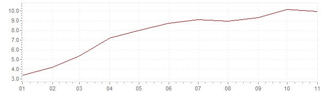 Grafiek - inflatie Portugal 2022 (CPI)