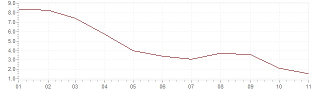 Grafiek - inflatie Portugal 2023 (CPI)