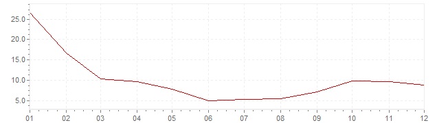 Grafiek - inflatie Slowakije 1992 (CPI)