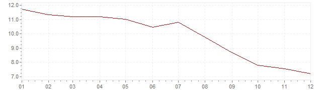 Grafiek - inflatie Slowakije 1995 (CPI)