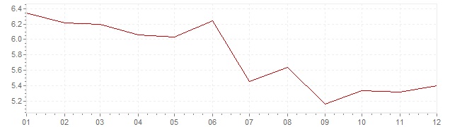 Grafiek - inflatie Slowakije 1996 (CPI)